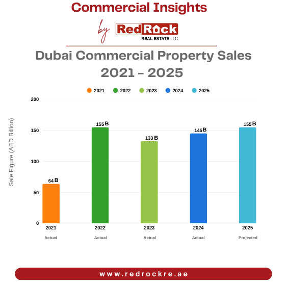 Dubai   Commercial Property Sales 2021 - 2025